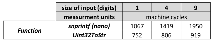 improved Function less efficient